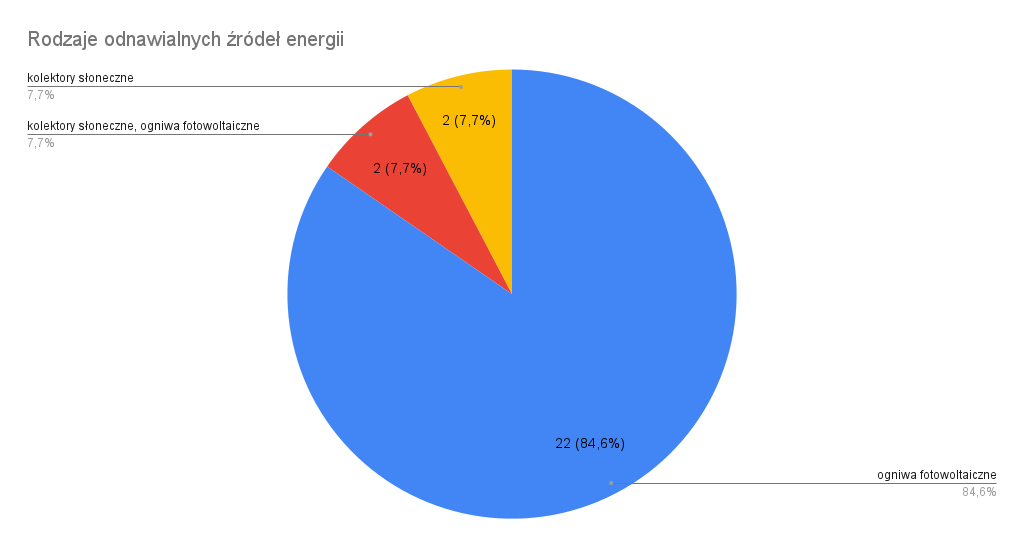 Rodzaje odnawialnych źródeł energii.png