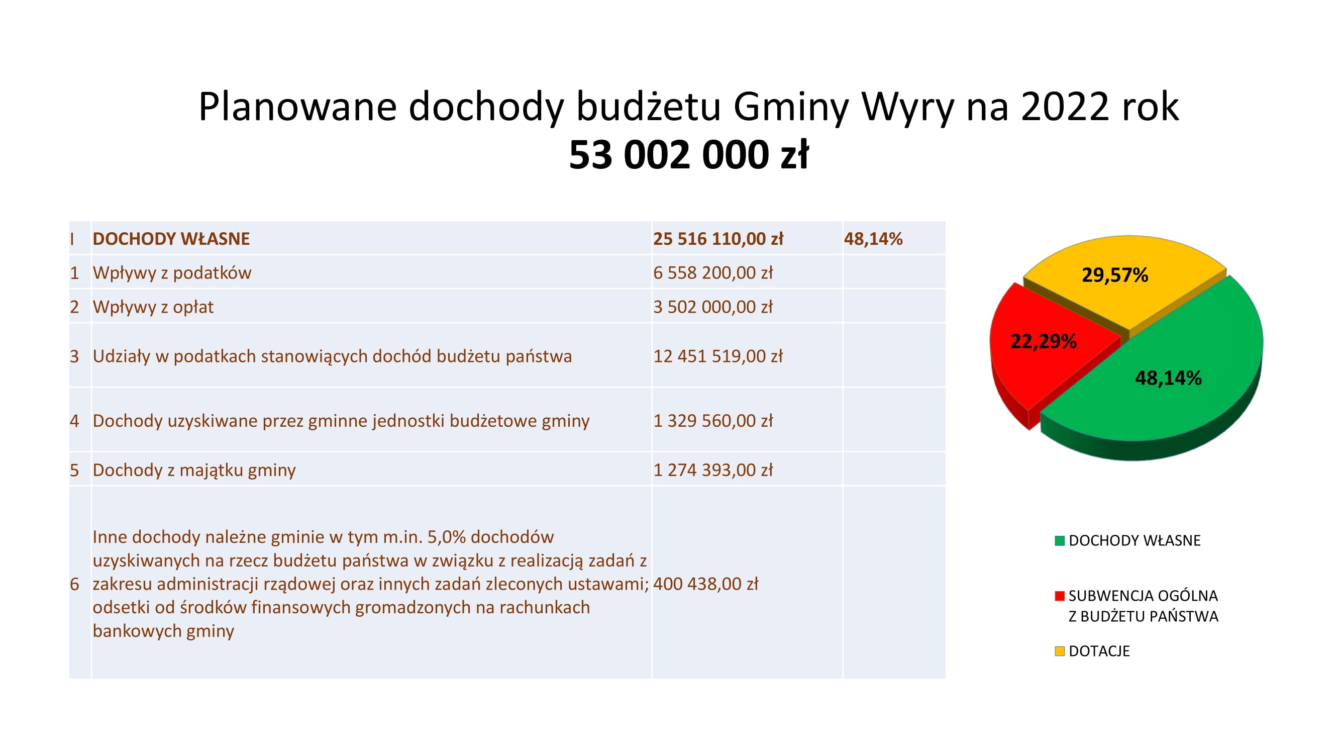Planowane dochody Gminy Wyry - 2022 rok.jpg