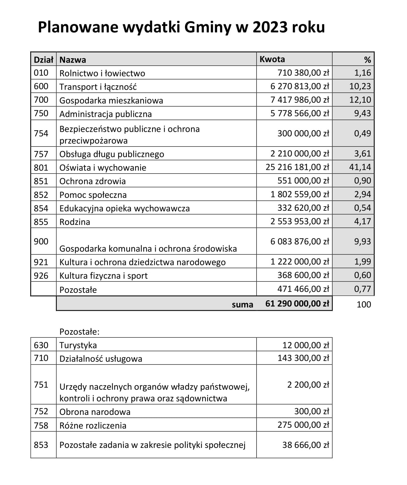 Planowane wydatki Gminy w 2023 roku - tabela-1.jpg