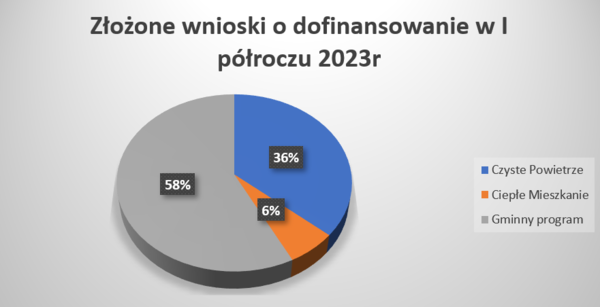 Wykres - złożone wnioski I półrocze 2023 r..png